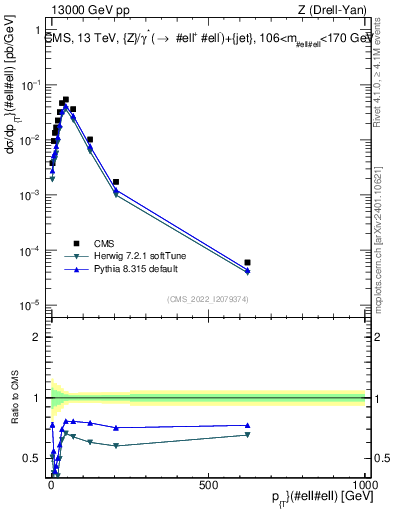 Plot of z.pt in 13000 GeV pp collisions