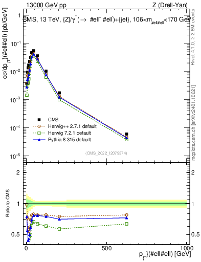 Plot of z.pt in 13000 GeV pp collisions