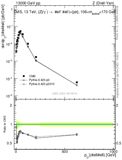 Plot of z.pt in 13000 GeV pp collisions