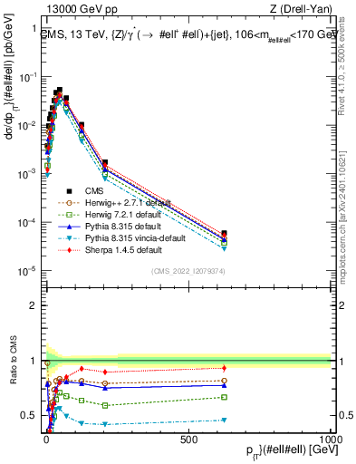 Plot of z.pt in 13000 GeV pp collisions
