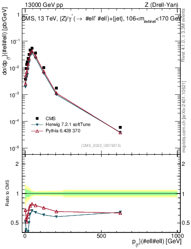 Plot of z.pt in 13000 GeV pp collisions