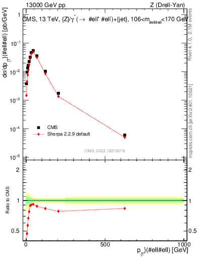 Plot of z.pt in 13000 GeV pp collisions