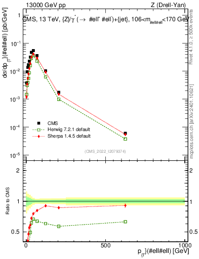 Plot of z.pt in 13000 GeV pp collisions