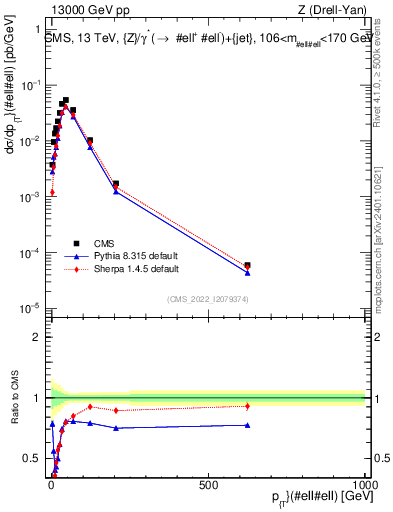 Plot of z.pt in 13000 GeV pp collisions