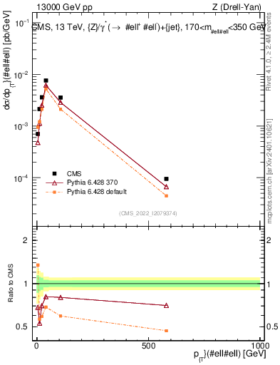 Plot of z.pt in 13000 GeV pp collisions