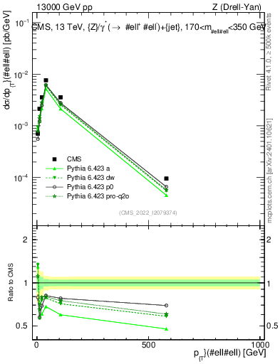 Plot of z.pt in 13000 GeV pp collisions