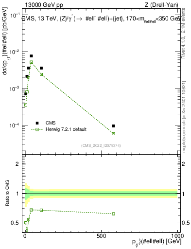 Plot of z.pt in 13000 GeV pp collisions