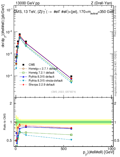 Plot of z.pt in 13000 GeV pp collisions