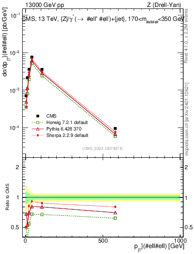 Plot of z.pt in 13000 GeV pp collisions