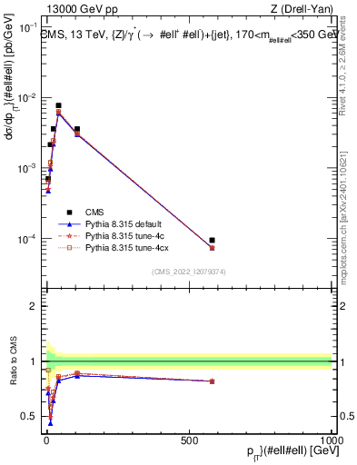 Plot of z.pt in 13000 GeV pp collisions