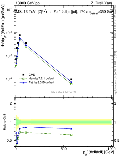 Plot of z.pt in 13000 GeV pp collisions