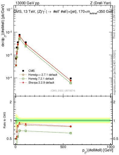 Plot of z.pt in 13000 GeV pp collisions