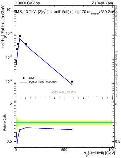 Plot of z.pt in 13000 GeV pp collisions