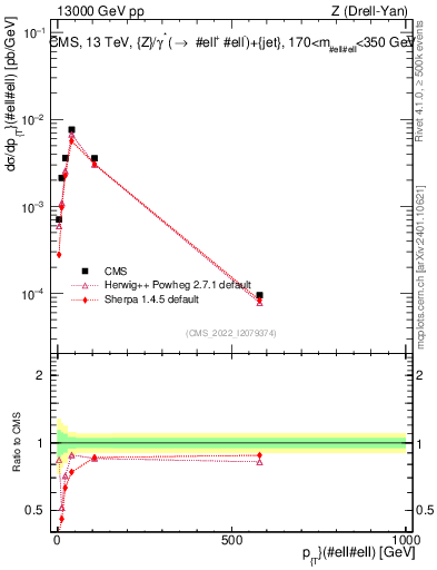 Plot of z.pt in 13000 GeV pp collisions