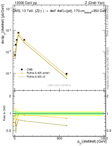 Plot of z.pt in 13000 GeV pp collisions