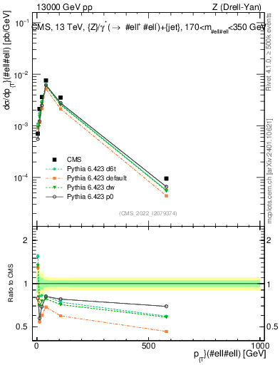 Plot of z.pt in 13000 GeV pp collisions