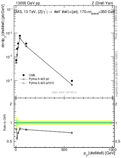Plot of z.pt in 13000 GeV pp collisions