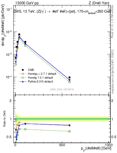 Plot of z.pt in 13000 GeV pp collisions