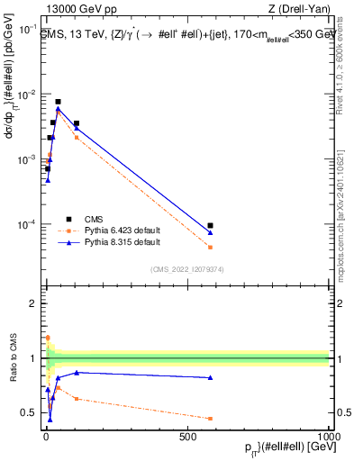 Plot of z.pt in 13000 GeV pp collisions