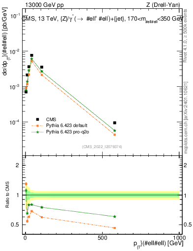 Plot of z.pt in 13000 GeV pp collisions