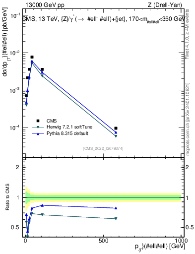 Plot of z.pt in 13000 GeV pp collisions