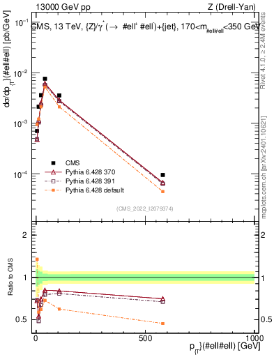 Plot of z.pt in 13000 GeV pp collisions