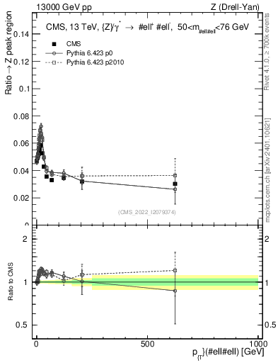 Plot of z.pt._z.pt in 13000 GeV pp collisions