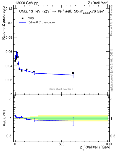 Plot of z.pt._z.pt in 13000 GeV pp collisions