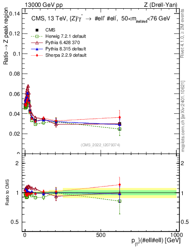 Plot of z.pt._z.pt in 13000 GeV pp collisions