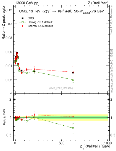 Plot of z.pt._z.pt in 13000 GeV pp collisions