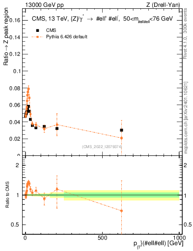 Plot of z.pt._z.pt in 13000 GeV pp collisions