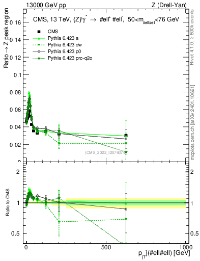 Plot of z.pt._z.pt in 13000 GeV pp collisions