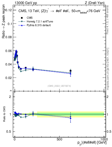 Plot of z.pt._z.pt in 13000 GeV pp collisions