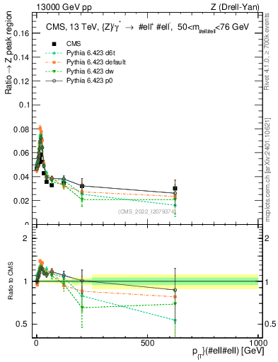 Plot of z.pt._z.pt in 13000 GeV pp collisions