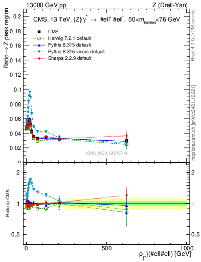 Plot of z.pt._z.pt in 13000 GeV pp collisions