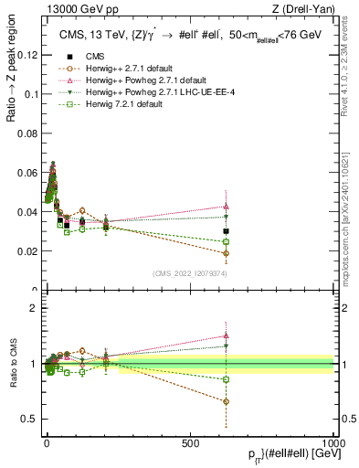 Plot of z.pt._z.pt in 13000 GeV pp collisions