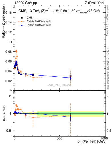 Plot of z.pt._z.pt in 13000 GeV pp collisions