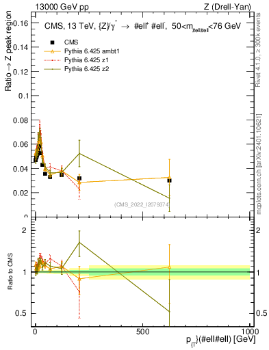 Plot of z.pt._z.pt in 13000 GeV pp collisions