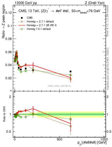 Plot of z.pt._z.pt in 13000 GeV pp collisions