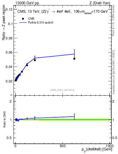 Plot of z.pt._z.pt in 13000 GeV pp collisions