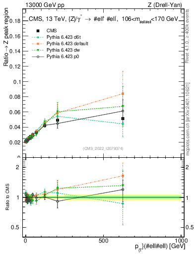 Plot of z.pt._z.pt in 13000 GeV pp collisions