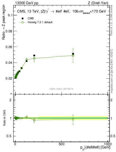 Plot of z.pt._z.pt in 13000 GeV pp collisions