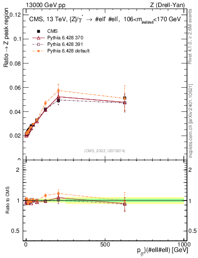 Plot of z.pt._z.pt in 13000 GeV pp collisions