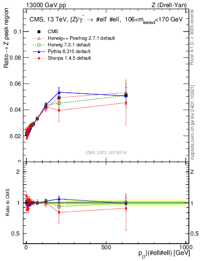 Plot of z.pt._z.pt in 13000 GeV pp collisions