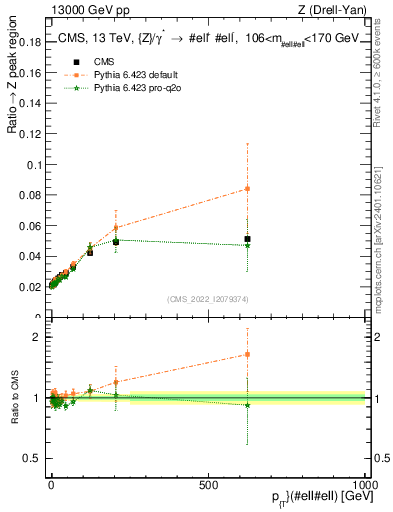 Plot of z.pt._z.pt in 13000 GeV pp collisions
