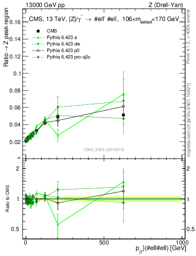 Plot of z.pt._z.pt in 13000 GeV pp collisions