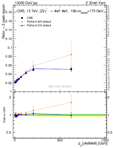 Plot of z.pt._z.pt in 13000 GeV pp collisions