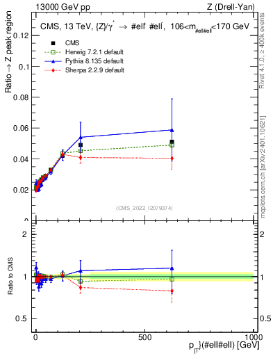 Plot of z.pt._z.pt in 13000 GeV pp collisions