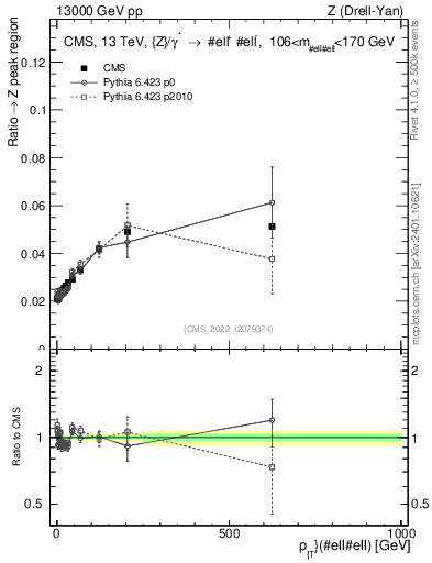 Plot of z.pt._z.pt in 13000 GeV pp collisions
