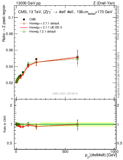 Plot of z.pt._z.pt in 13000 GeV pp collisions